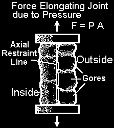 Axial Restraint Line